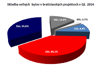Záujem o nové bývanie