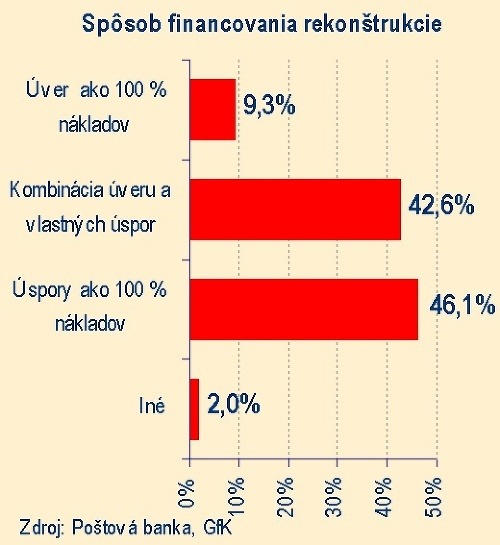 Úspory Slovákov zhltne rekonštrukcia: