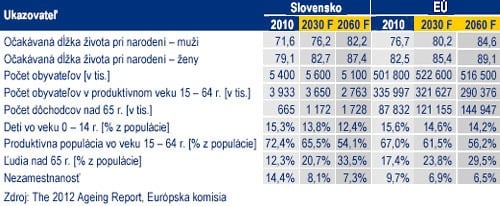 Slovensku chýba baby boom: