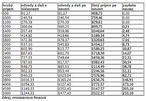 Dopady škrtov vlády: Pozrite