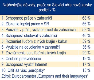Slováci a cudzie jazyky: