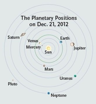 Takto bude vyzerať postavenie planét a planétky Pluto 21.12.2012. Toto rozloženie naozaj nemožno označiť za postavenie v jednej priamke
