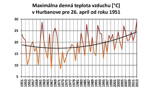 Teploty v Hurbanove