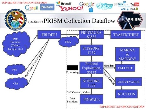 Americký špehovací program PRISM