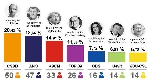 Infografika idnes.cz: Konečné výsledky českých volieb.
