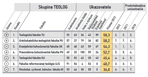 Kompletný rebríček slovenských univerzít:
