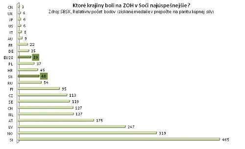 Analýza zimnej olympiády trochu