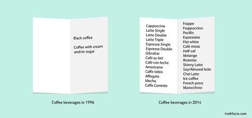 Kávové nápoje v minulosti a dnes.