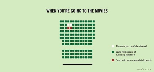 Keď idete do kina, viete, kde budú vždy sedieť tí najvyšší ľudia?