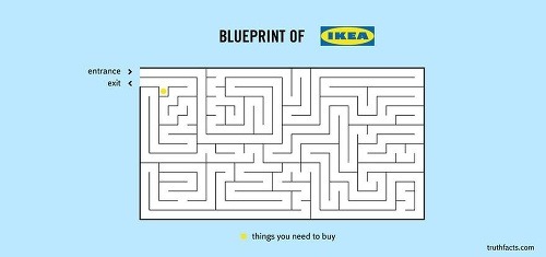 Ako sa dostať v IKEA k veci, ktorú chcete kúpiť.