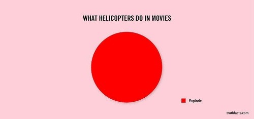 Čo už len môže robiť helikoptéra, ktorá sa objaví vo filme.