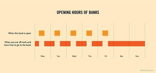 Otváracie hodiny v bankách.