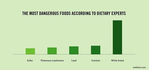 Najnebezpečnejšie potraviny podľa diétnych expertov.