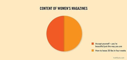 Obsah ženských časopisov.