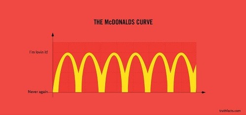 Krivka návštev McDonaldu.