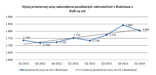 Záujem o nové bývanie