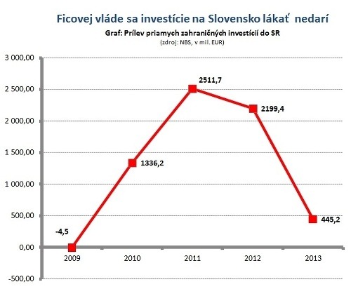 Podľa Miškova sa Ficovej vláde nedarí získavať investorov