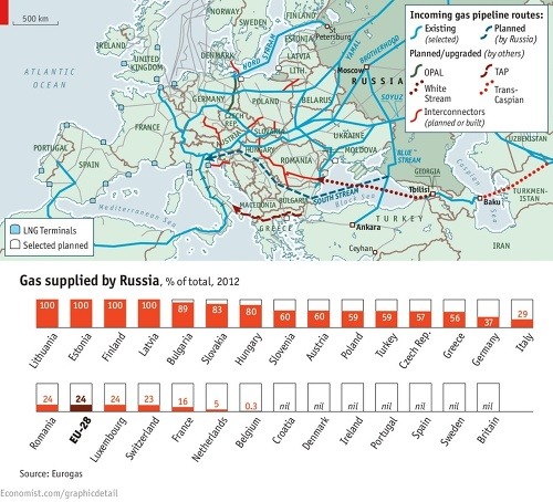 V roku 2012 bralo Slovensko až 83% zásob plynu z Ruska
