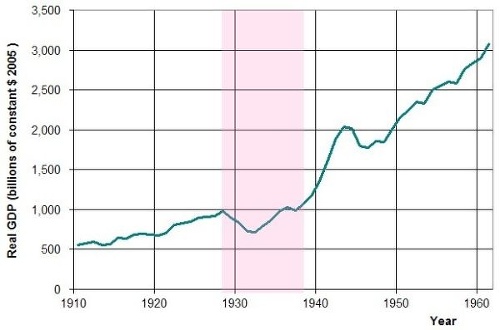 HDP v rokoch 1910 - 1960
