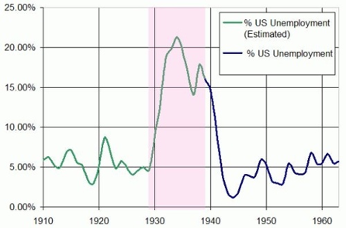 Nezamestnanosť v rokoch 1910 - 1960