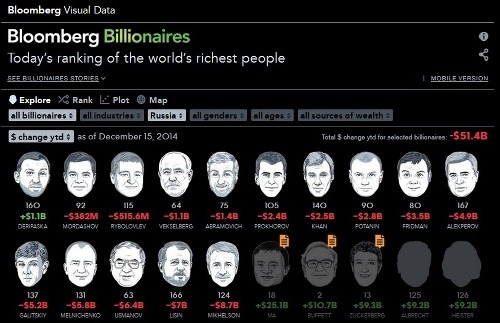 Za rok prišli najväčší oligarchovia o 50 miliárd dolárov