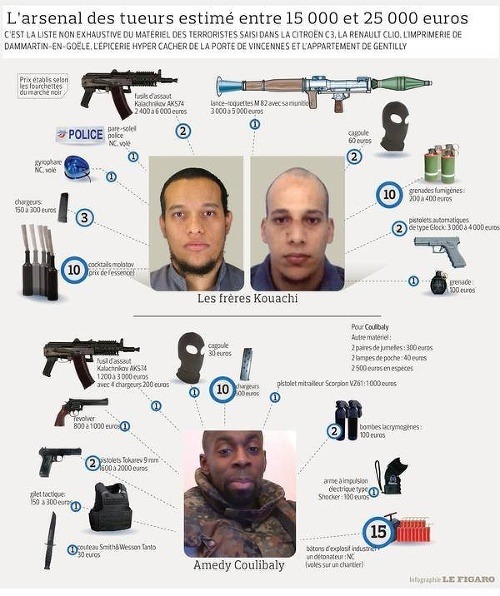 Kompletná výzbroj džihádistov z