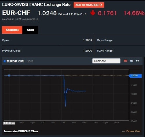 Behom pár minút sa frank posilnil až o 40 percent. Situácia sa ukľudnila a za 1 euro dostanete v tomto čase 1,0248 franka.