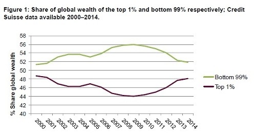Podiel globálneho majetku vlastneného 99% a 1%