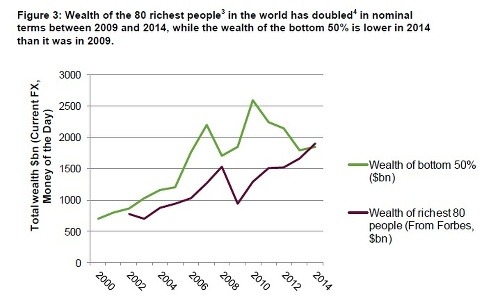 Bohatstvo 80 miliardárov stúpa, zatiaľ čo najchudobnejších 50% klesá v nominálnej hodnote