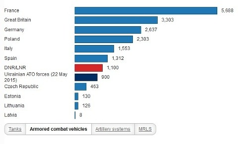 Počet obrnených vozidiel