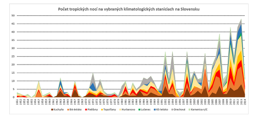 Počet tropických nocí na Slovensku od roku 1951 až po rok 2014