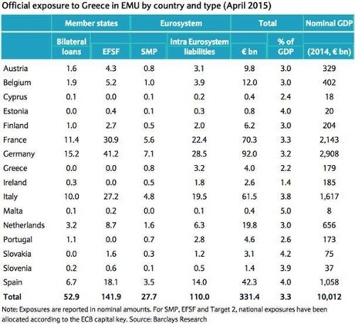 Štáty, ktoré dlžia Grécku. Celková suma jednotlivej krajiny sa nachádza v 5. stĺpčeku. Grécko dlží Slovensku 3,1 miliardy eur.