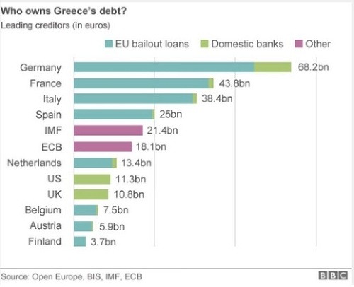 Kto vlastní grécky dlh? Sú to najmä európske štáty, ECB a MMF