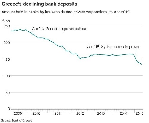 Financie domácnosti a súkromných spoločných v gréckych bankách. Graf BBC.