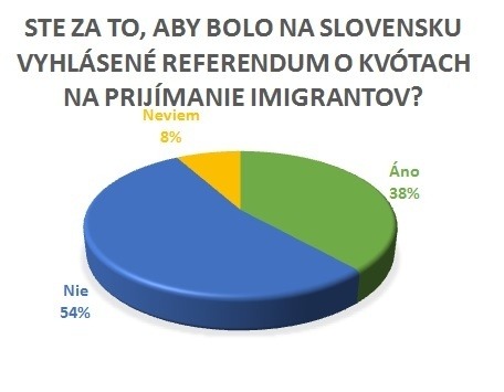 Slováci nechcú referendum o