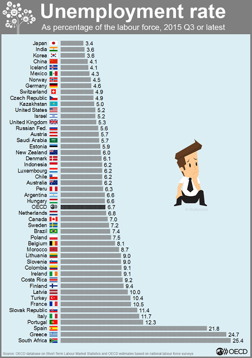 Tabuľka nezamestnanosti najvyspelejších krajín sveta v roku 2015