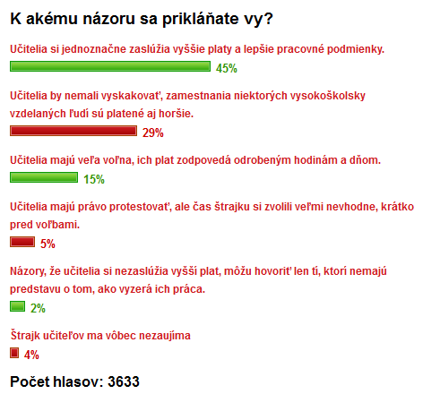 Reakcií Slovákov na štrajk