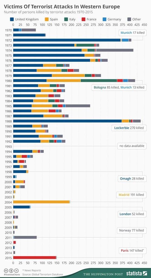 Počet obetí terorizmu v západnej Európe medzi rokmi 1970 až 2015.
