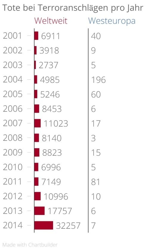 Počet obetí teroristických útokov v rokoch 2001 až 2014. Celosvetovo a v západnej Európe.