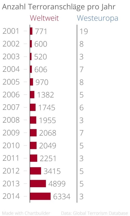 Počet teroristických útokov v rokoch 2001 až 20014. Celosvetovo a v západnej Európe.