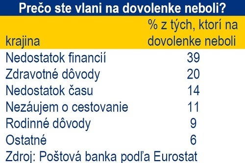 Dovolenkové trendy Slovákov odhalené: