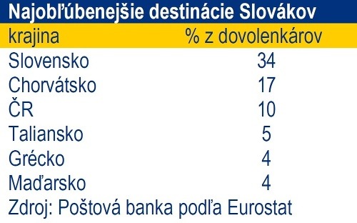Dovolenkové trendy Slovákov odhalené: