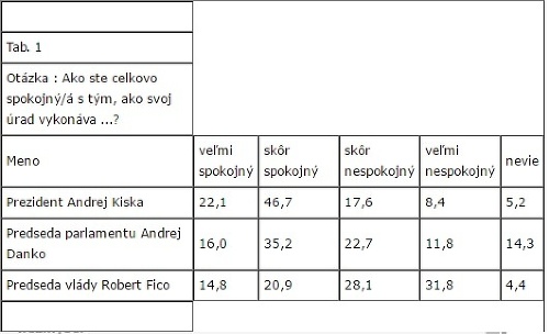 Ľudia zhodnotili prácu najvyšších