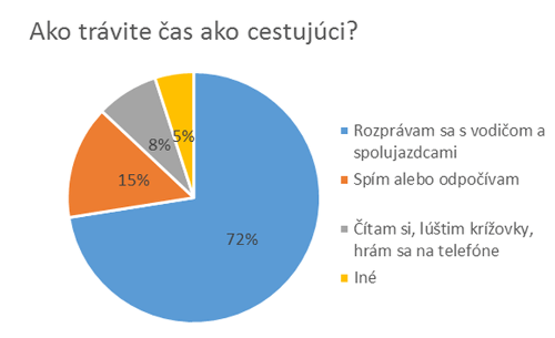 Unikátny prieskum slovenských vodičov: