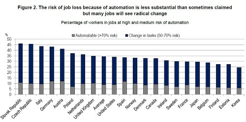 Slovensko je podľa OECD veľmi ohrozené robotizáciou a automatizáciou