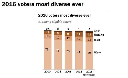V roku 2000 bolo bielych voličov 78 percent, v roku 2016 iba 69 percent. Klesajúci trend bude pokračovať