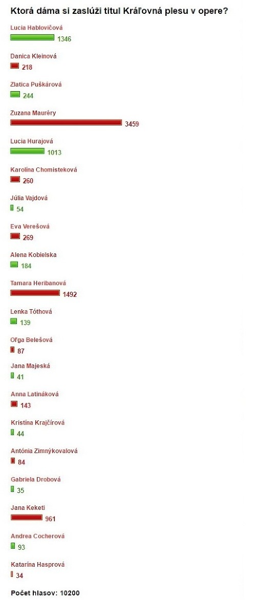 Výsledky hlasovania v ankete Kráľovná Plesu v opere.