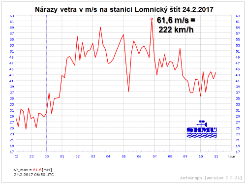 Priebeh nárazov vetra z automatickej stanice Lomnický štít 24.2.2017.
