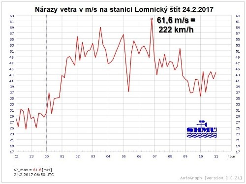 Priebeh priemernej rýchlosti vetra z automatickej stanice Lomnický štít 24.2.2017.