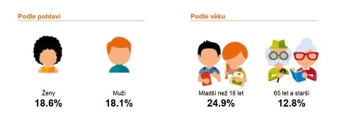 Prekvapivý graf o Slovákoch: